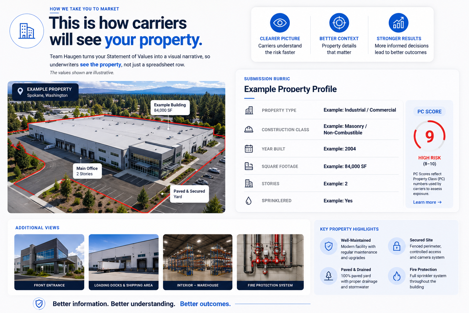 This is how carriers will see your property: an example industrial property profile in Spokane, Washington, with property type, construction class, year built, square footage, stories, sprinklered status, a Property Class (PC) score, additional facility views, and key property highlights.