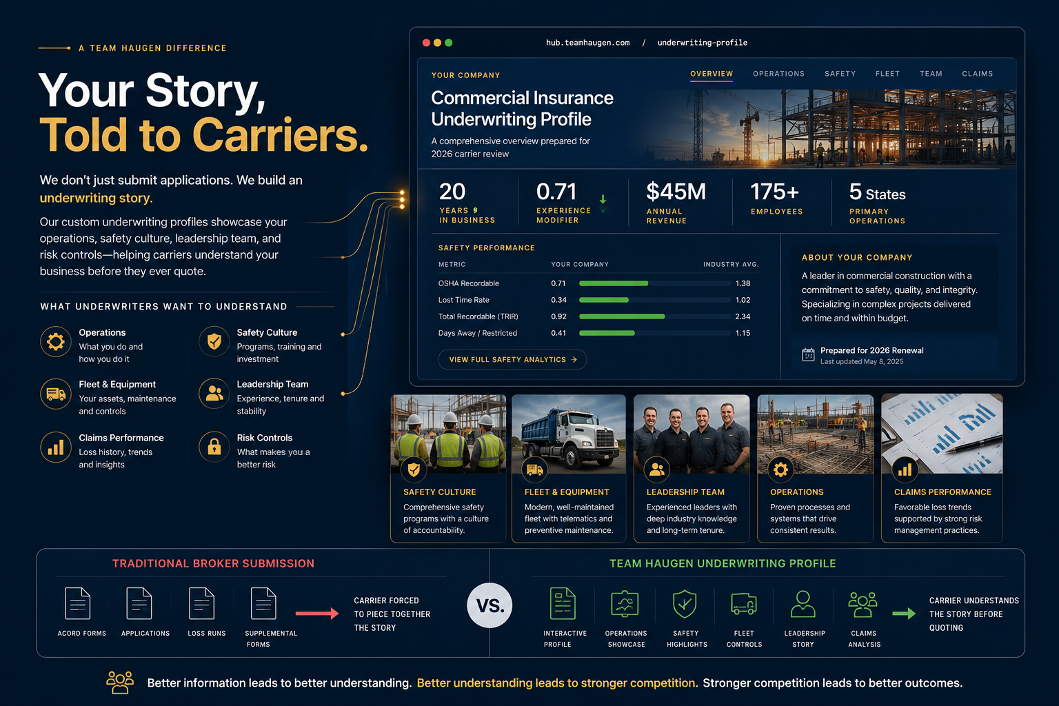 Your Story, Told to Carriers: a sample Team Haugen underwriting profile splash showing how your operations, safety, fleet, leadership, and claims are presented to carriers.